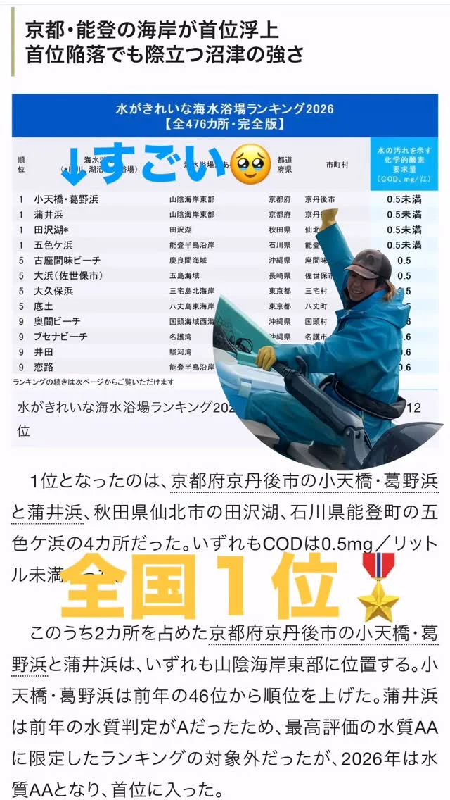 🌊
【全国1位の海！】
水がきれいな海水浴場ランキング1位🎖️
－－－－－－－－
全国1位に選ばれた、
京丹後のきれいな海。
小天橋.葛野浜.蒲井浜海水浴場
全部久美浜🤗
－－－－－－－－
そんな海で、
今日も素潜り。
海水浴はもちろん、
この海で育った海鮮も自慢です。
－－－－－－－－
京丹後へお越しの際は、
ぜひ海も楽しんでください。
－－－－－－－－
空き家を、動かす。
ーー 工務店リノベ®︎ ーー
#京丹後
#海水浴
#素潜り漁
#牡蠣
#空き家活用